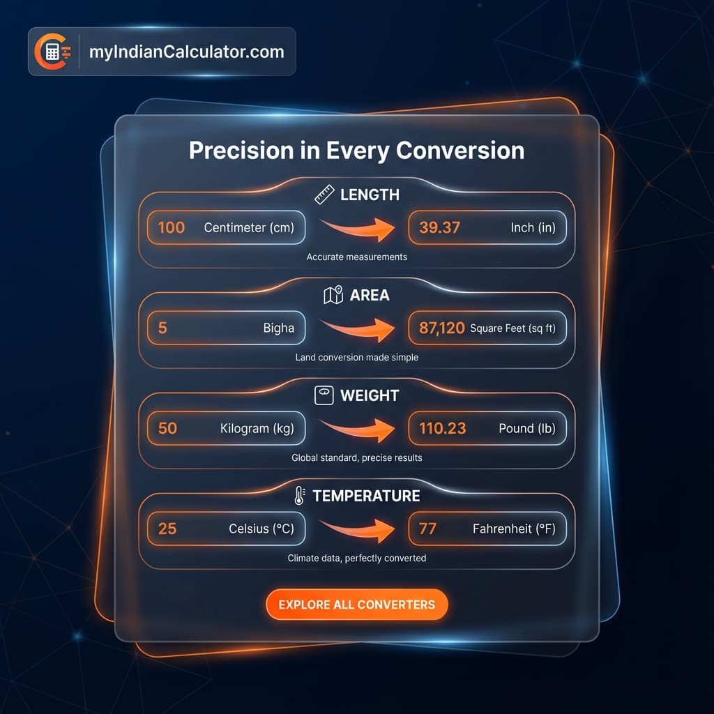 Indian Land Unit Converter Online Calculator India - Result Preview and Financial Dashboard